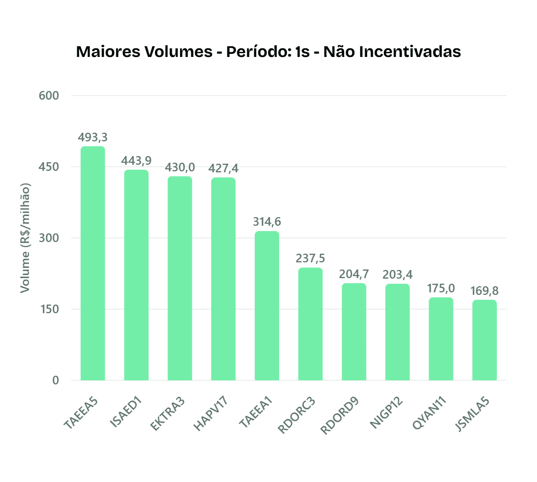 Maiores volumes não isentos
