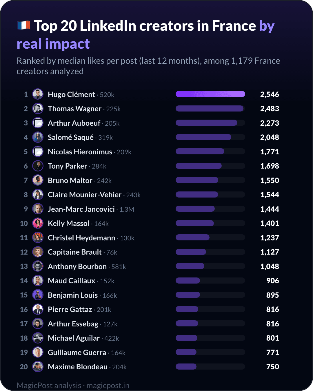 Top 20 LinkedIn creators in France, ranked by real impact