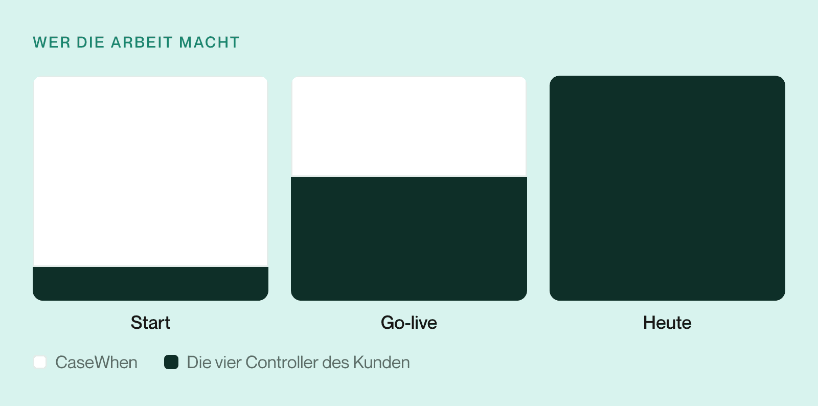 Drei Balken zeigen, wer die Arbeit macht: am Anfang vor allem CaseWhen, beim Go-live gemeinsam, heute ganz die vier Controller des Kunden.