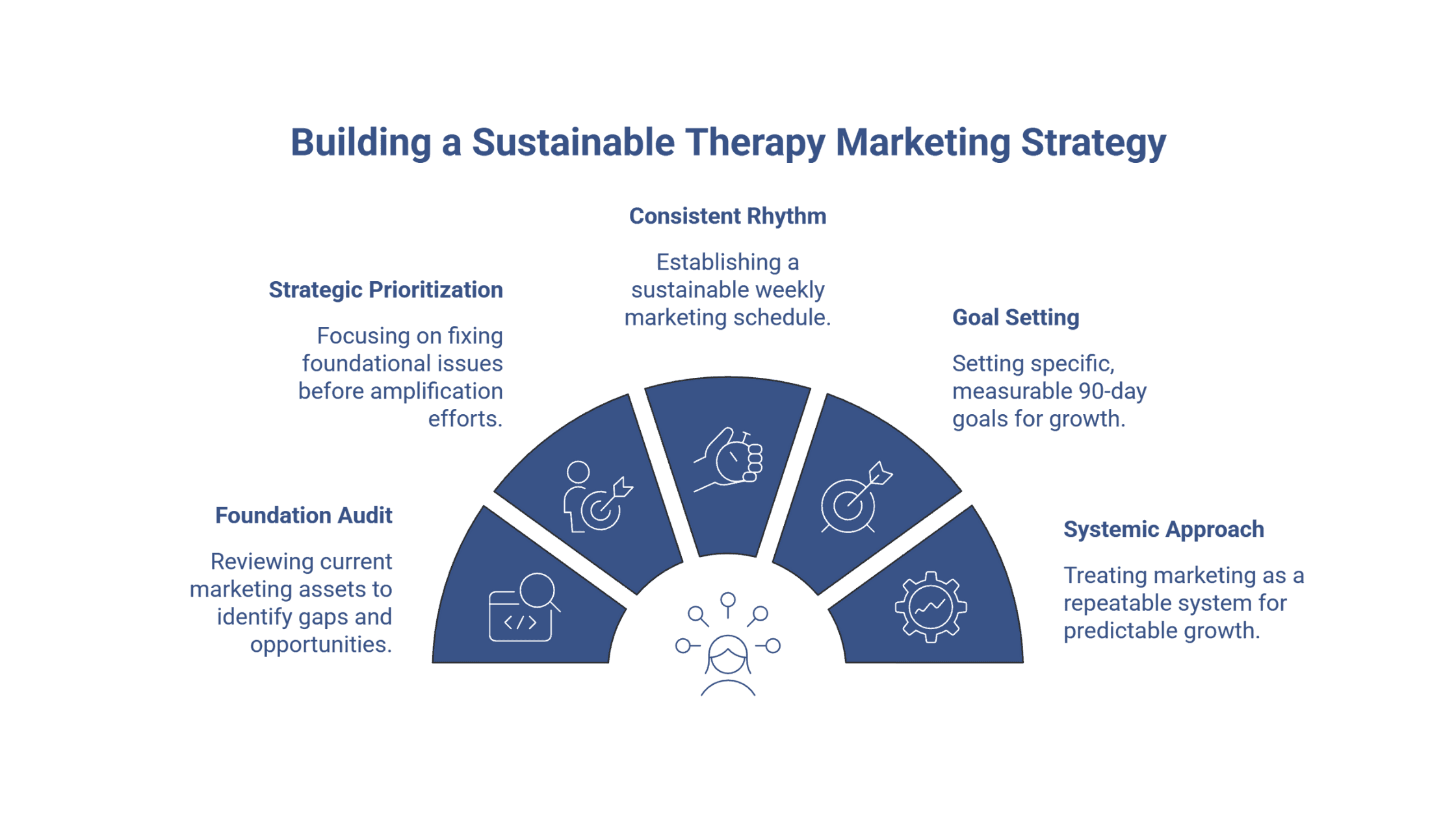 building a sustainable therapy marketing strategy