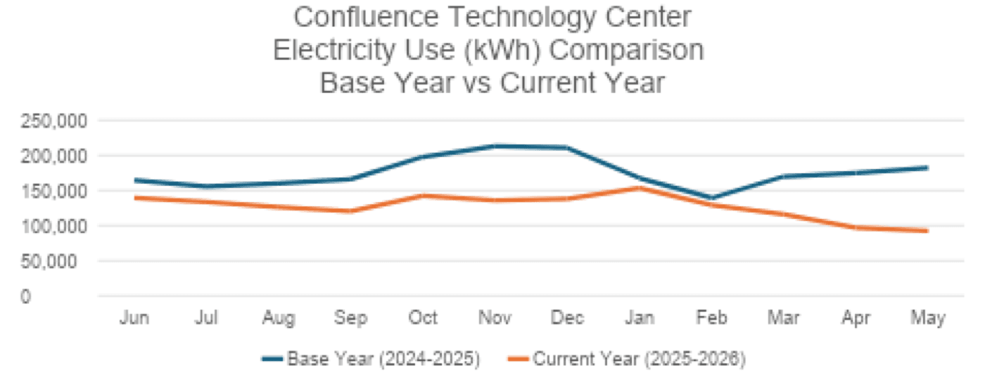 Confluence Technology Center base-year and current-year electricity comparison