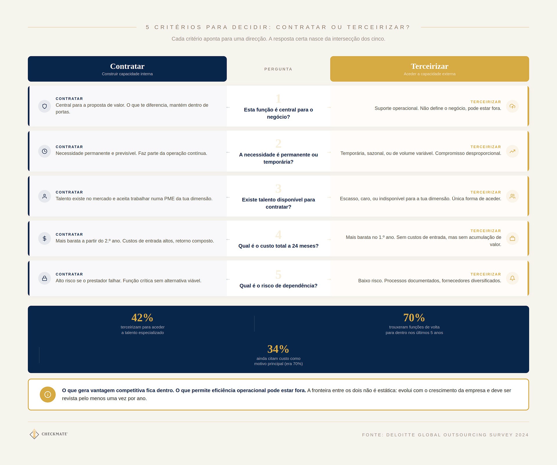 5 critérios para decidir: contratar ou terceirizar?