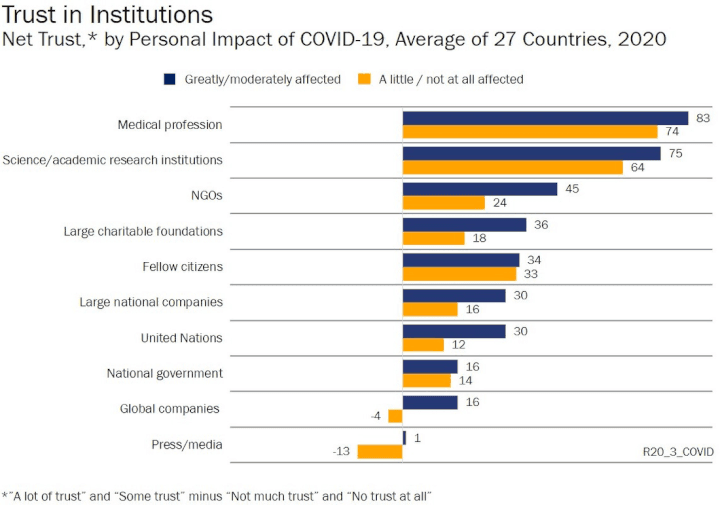 Trust in institutions: Source