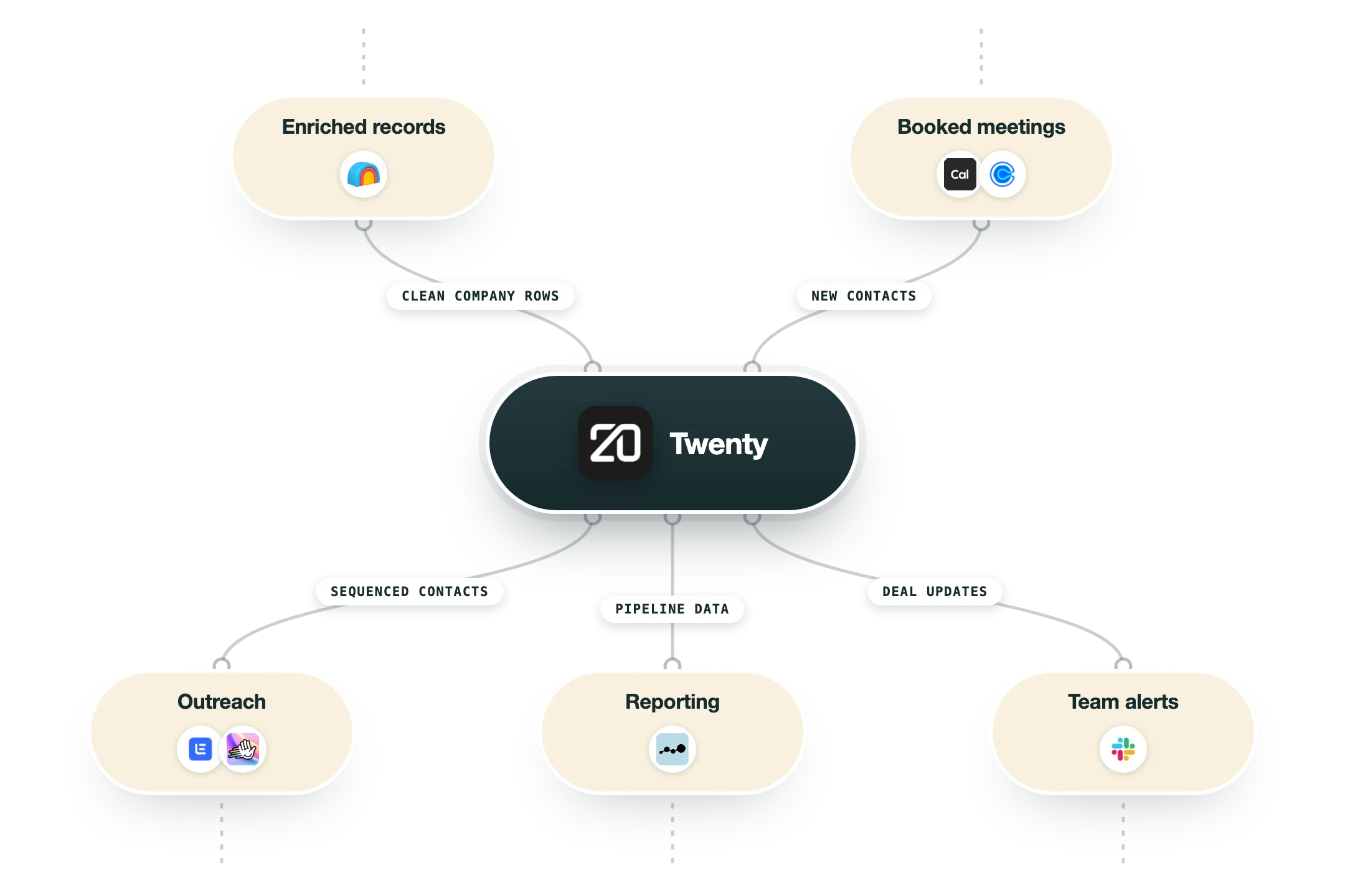 Diagram van hoe Twenty in een GTM-stack past: verrijkte records (Clay) en geboekte meetings (Cal.com, Calendly) voeden Twenty, en de uitkomst gaat naar outreach (Lemlist, HeyReach), rapportage (Dreamdata) en teamalerts (Slack).