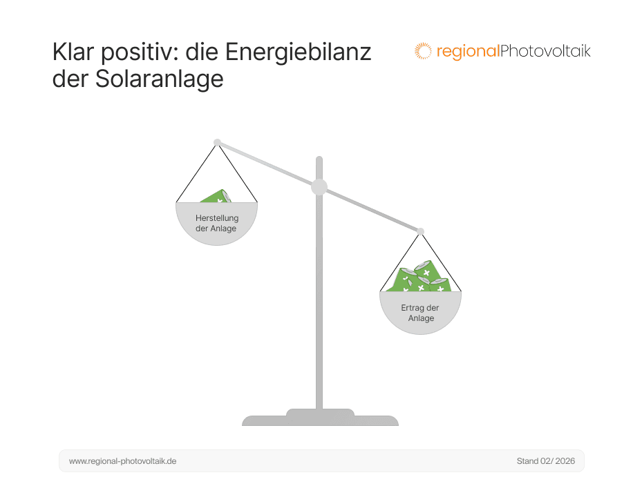 Die Herstellung der anlage verbraucht viel weniger Energie, als die Solaranlage über ihre Lebensdauer Energie erzeugt