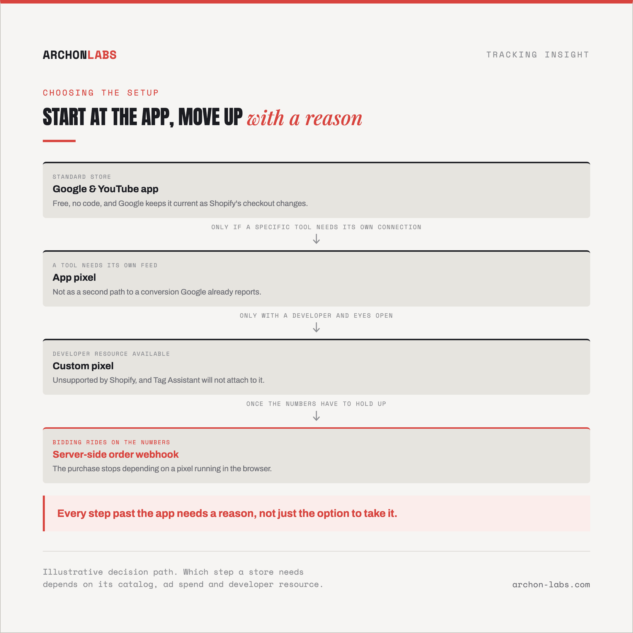 decision flow, standard store to Google & YouTube app, specific tool needed to app pixel, developer resource available to custom pixel, numbers need to hold up to server-side