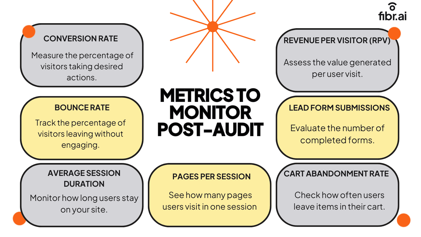 Metrics to monitor Post Audit