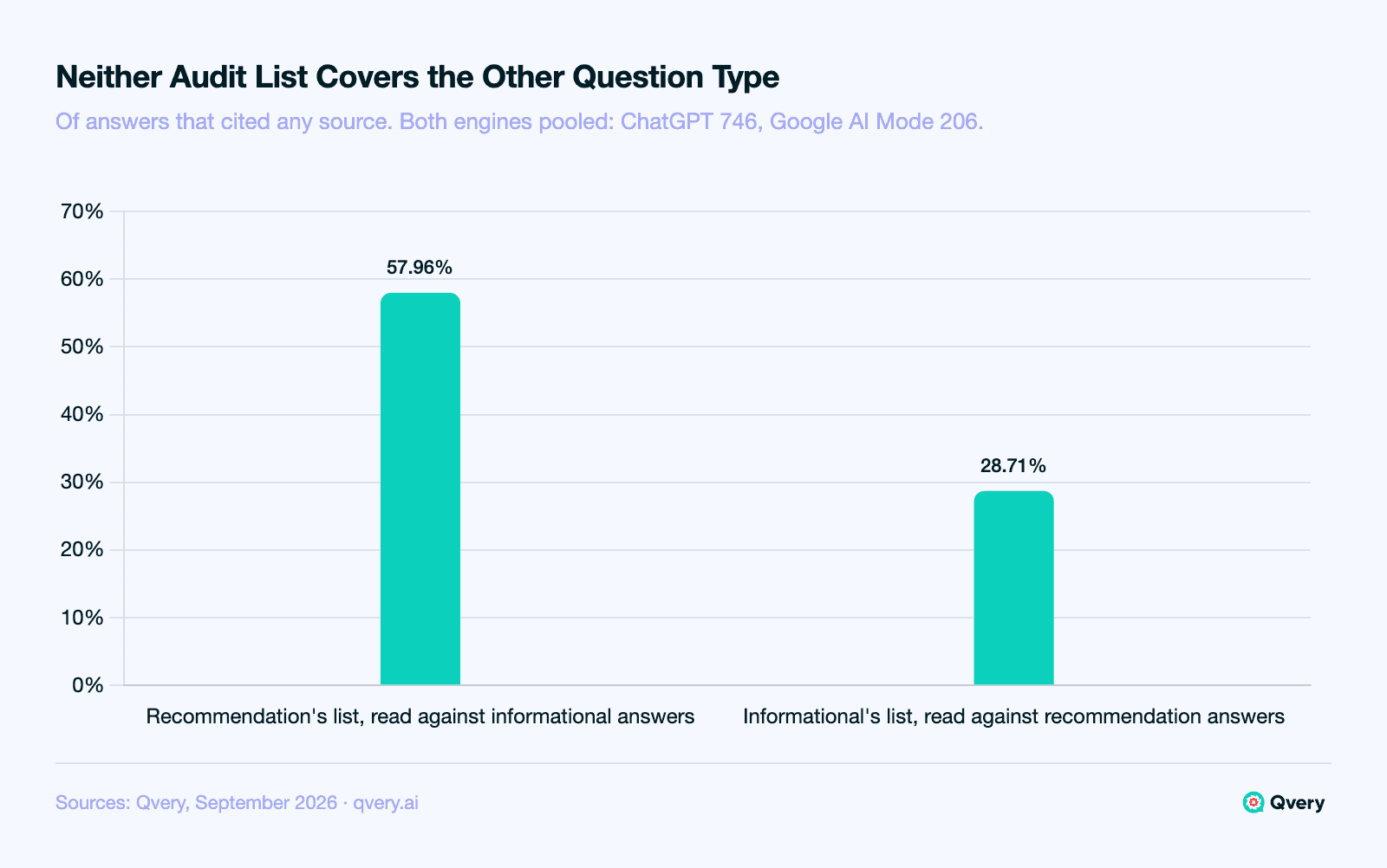 Bar chart of audit-list cross-coverage in AI real-estate answers, September 2026. The recommendation 80% list covers 57.96% of informational answers that cited any source, and the informational 80% list covers 28.71% of recommendation answers that cited any source.