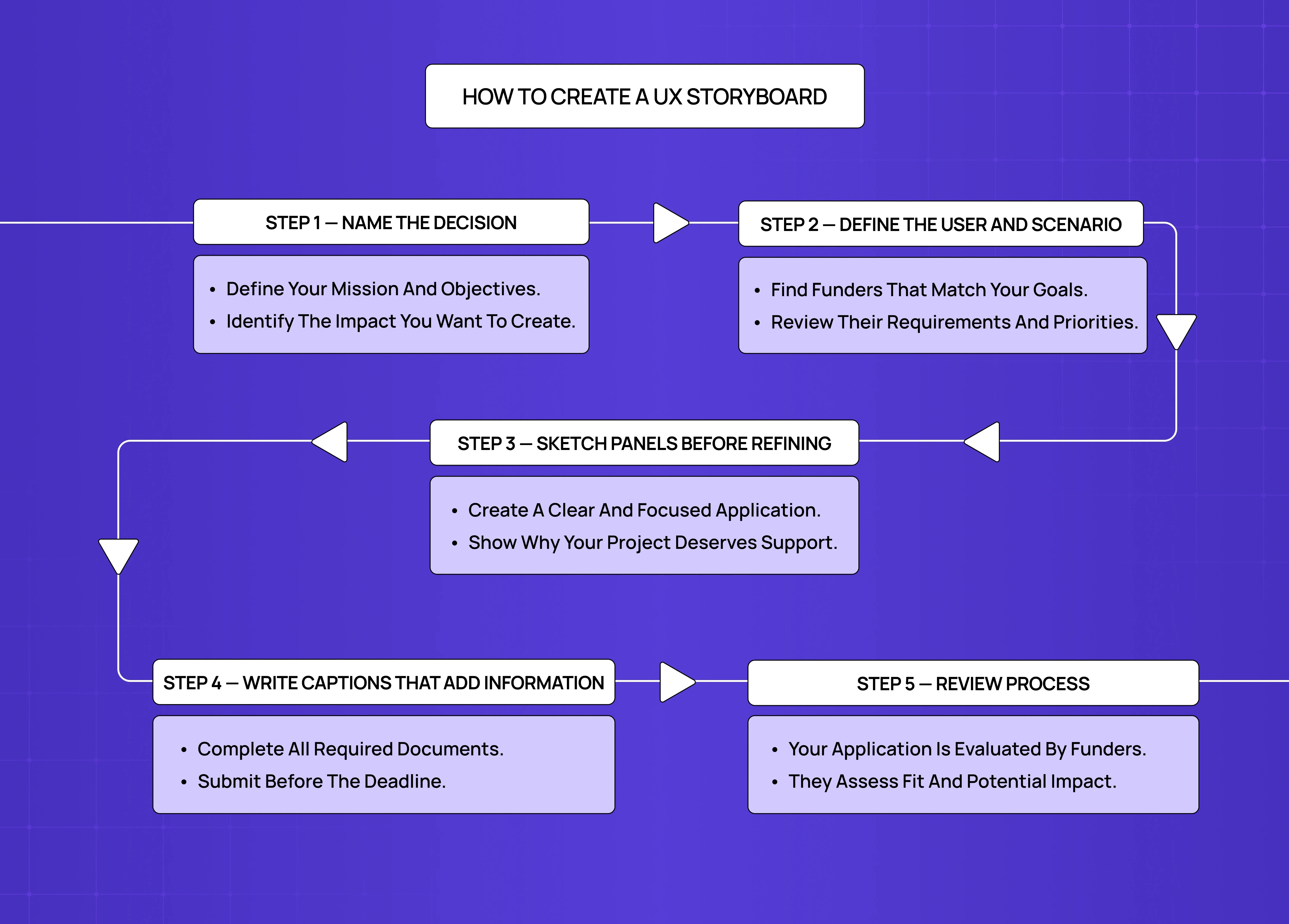 Step-by-step workflow diagram explaining how to create a UX storyboard, including naming decisions, defining users and scenarios, sketching panels, writing captions, and reviewing the process.
