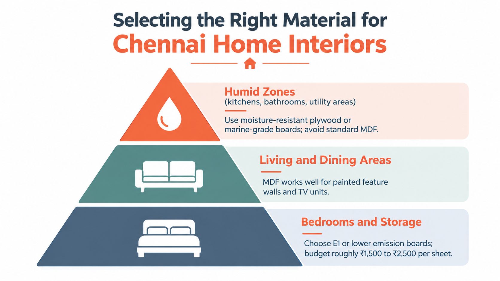 An infographic showing the best materials for home interiors in Chennai based on specific living areas.