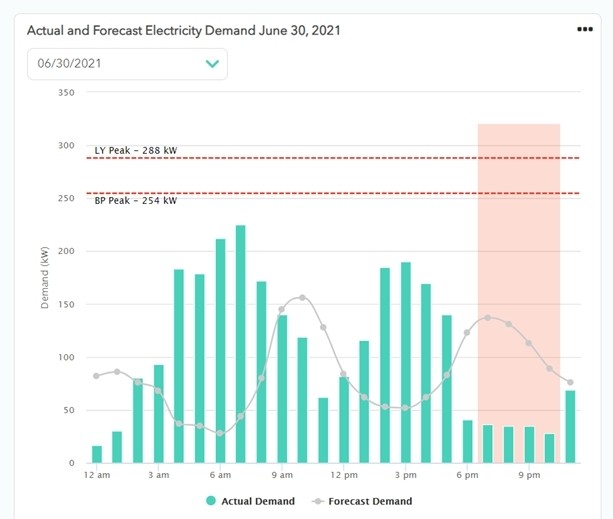 SmartKit AI electric demand chart