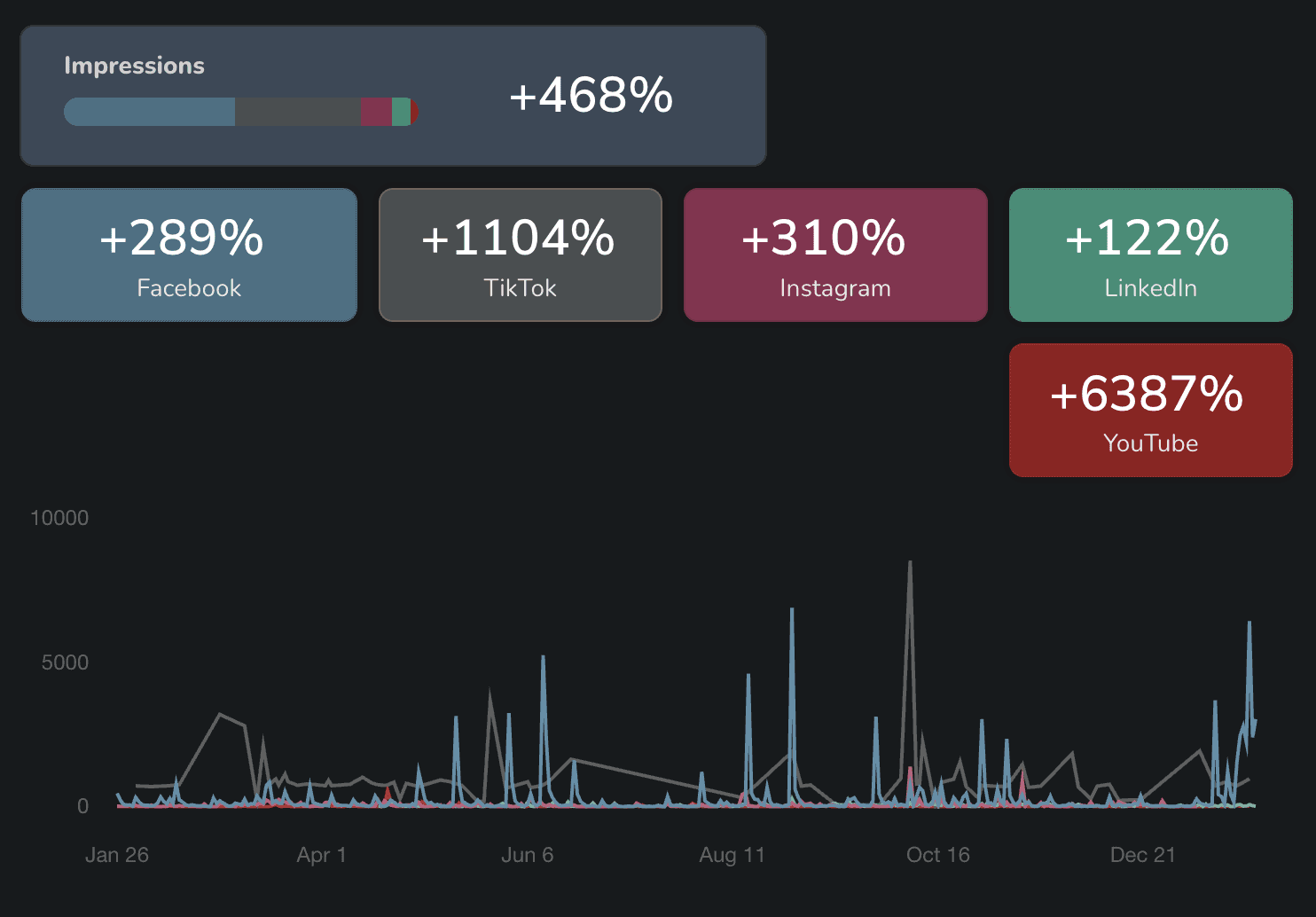 Metrics showing increased social media engagement for Bailey Capital.