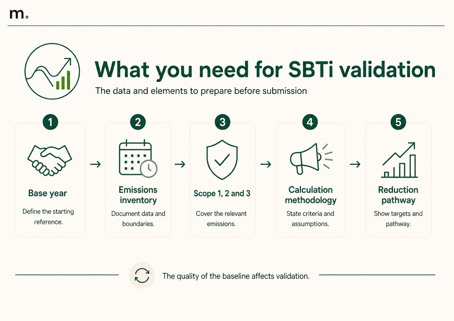 Metrikflow infographic showing what is needed for SBTi validation: base year, emissions inventory, Scope 1, 2 and 3, calculation methodology and reduction pathway.