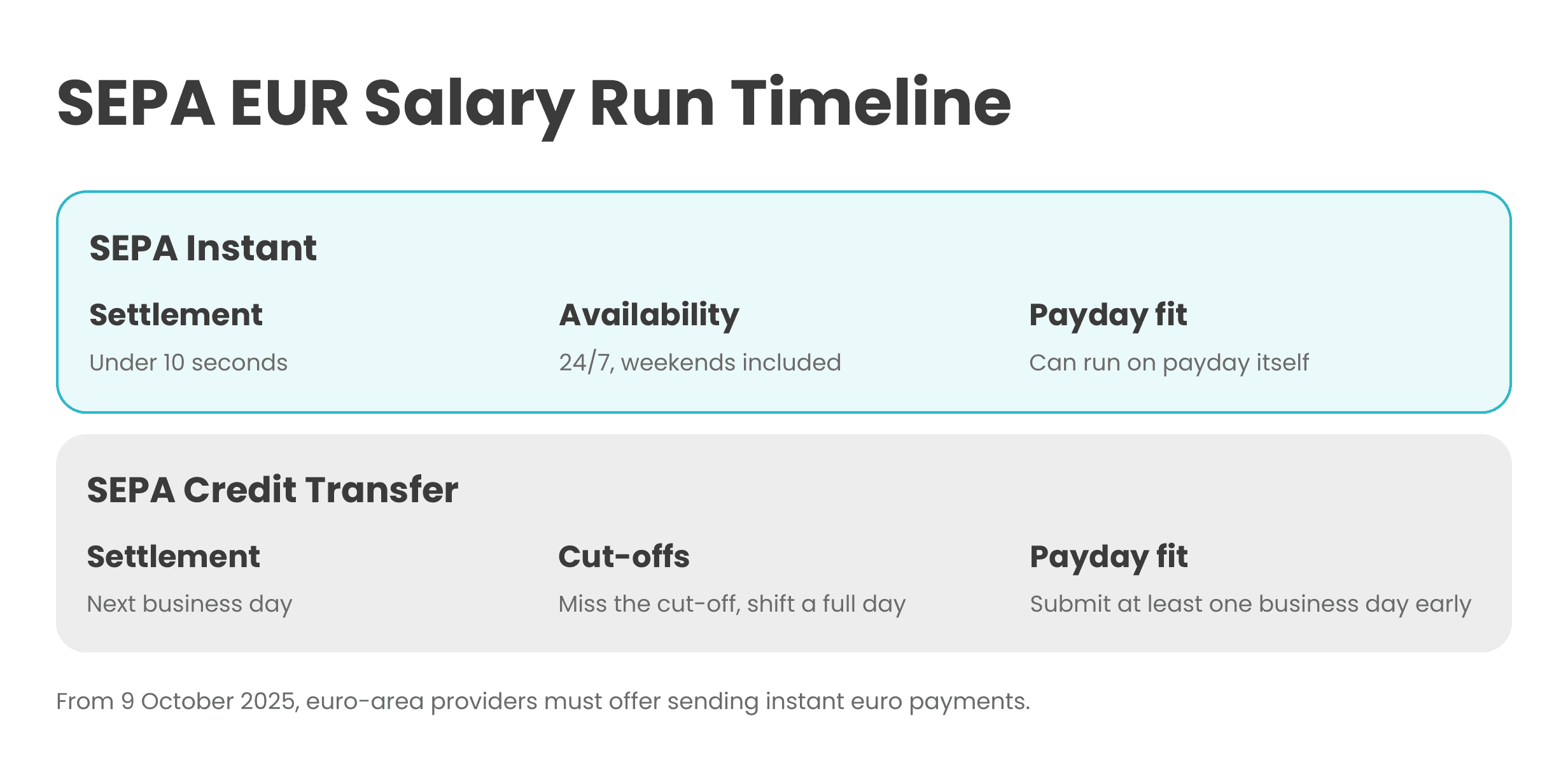 SEPA EUR Salary Run Timeline