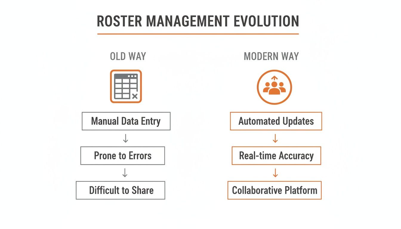 Flowchart illustrating roster management evolution from manual, error-prone methods to automated, collaborative platforms.