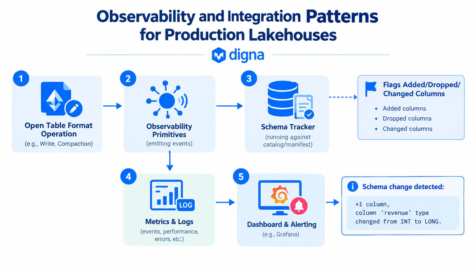 A diagram illustrating observability and integration patterns for production lakehouses including schema tracking and alerting processes.