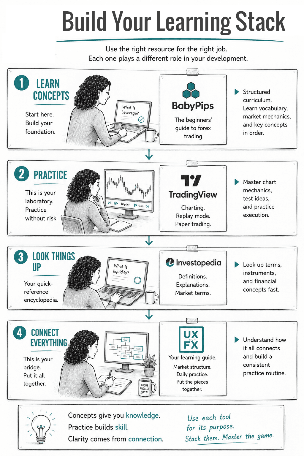 Vertical infographic illustrating a structured trading learning stack. The diagram progresses from learning concepts with BabyPips, practicing on TradingView, looking up financial terms with Investopedia, and connecting everything through UX to FX to build a complete trading education.