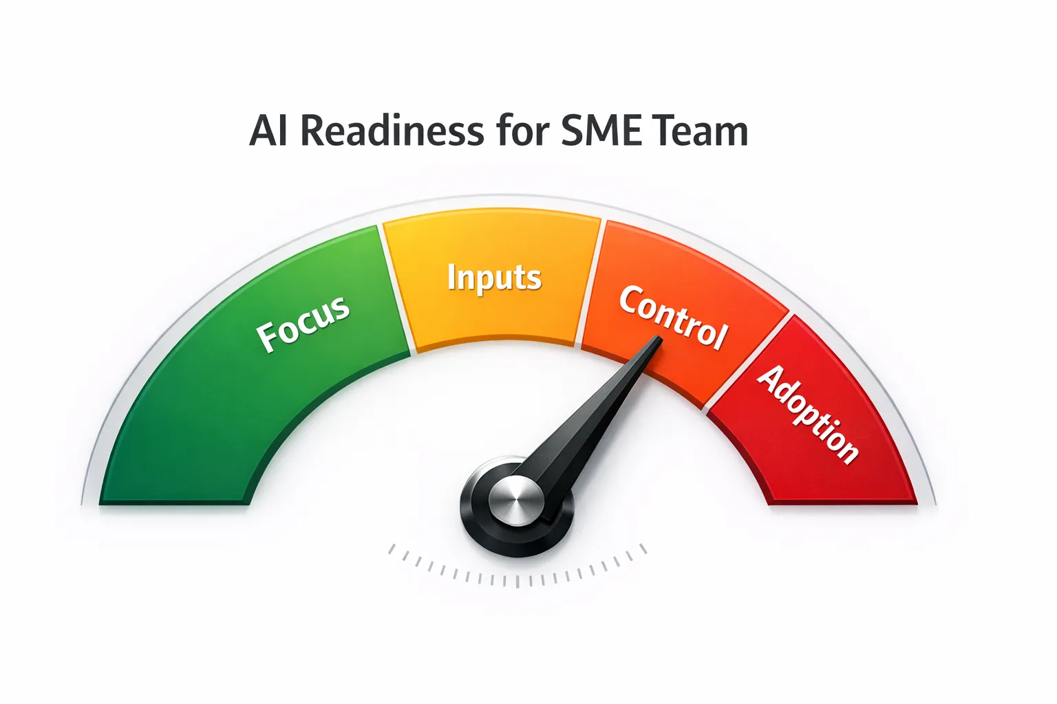 A simple readiness gauge showing four labeled segments: Focus, Inputs, Control, Adoption, with a pointer indicating overall AI readiness for an SME team.