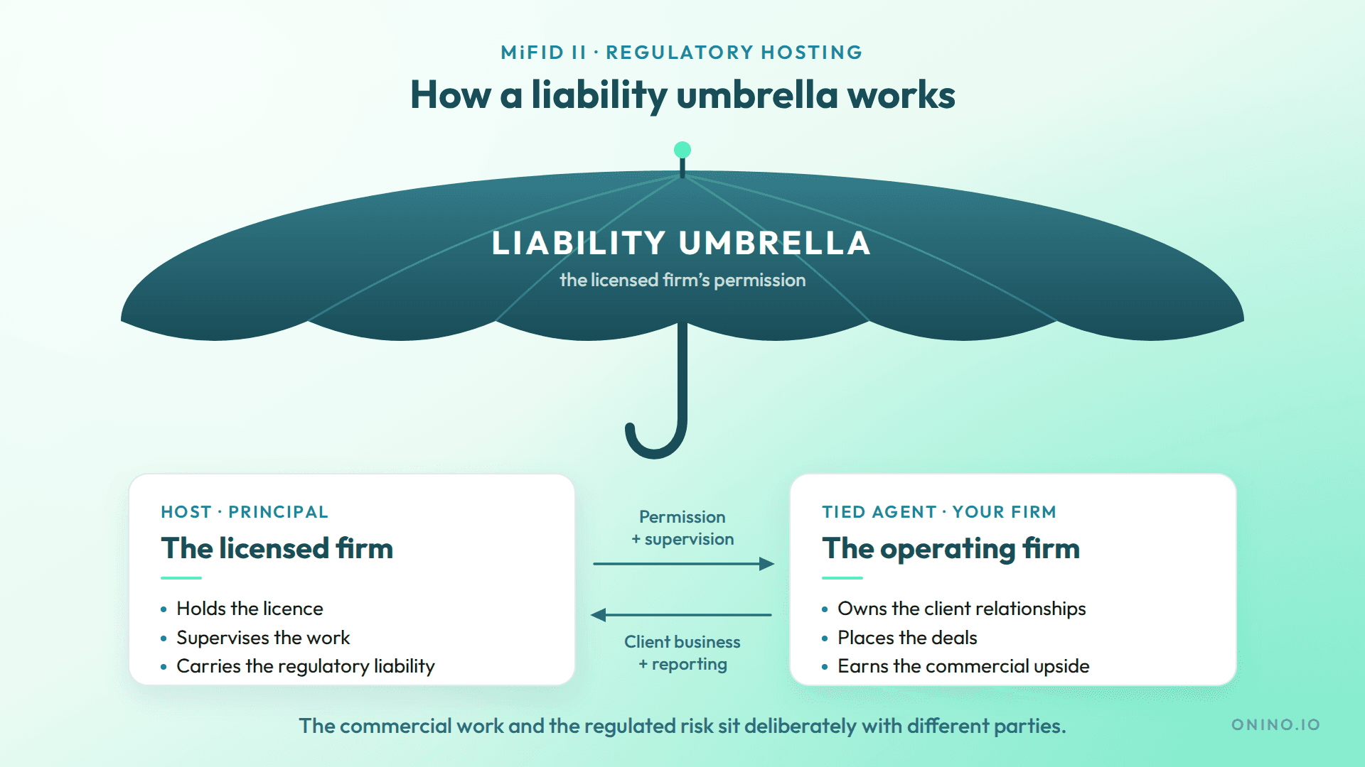 As shown in the graphic, the host holds the licence, supervises the work and carries the regulatory liability, while your firm owns the client relationships, places the deals and earns the upside. Commercial work and regulated risk sit apart.