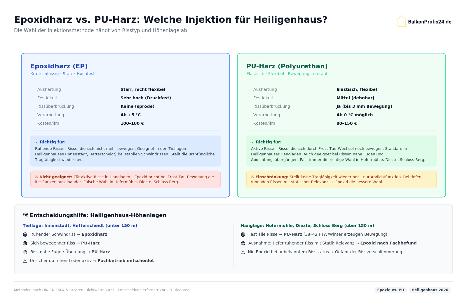 Infografik: Epoxidharz vs. PU-Harz für Rissinjektion in Heiligenhaus – Epoxid (starr, kraftschlüssig, ruhende Risse, Tieflage), PU-Harz (elastisch, aktive Risse, Hanglagen). Entscheidungsregel: Tieflage ruhender Riss → Epoxid; Hanglage oder aktiver Riss → PU.