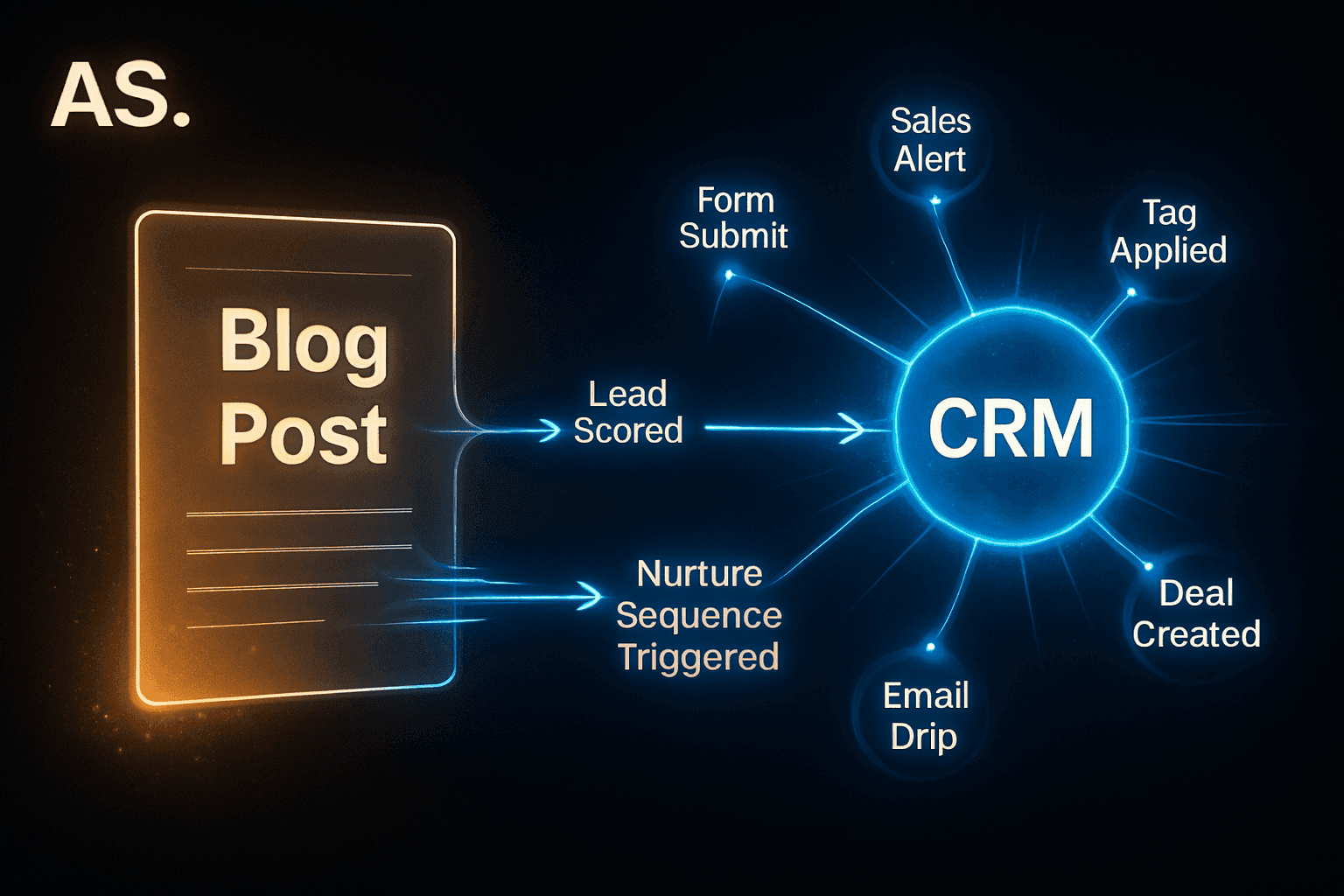 blog to CRM automated lead capture flow, Blog as a live data source feeding a glowing CRM organism