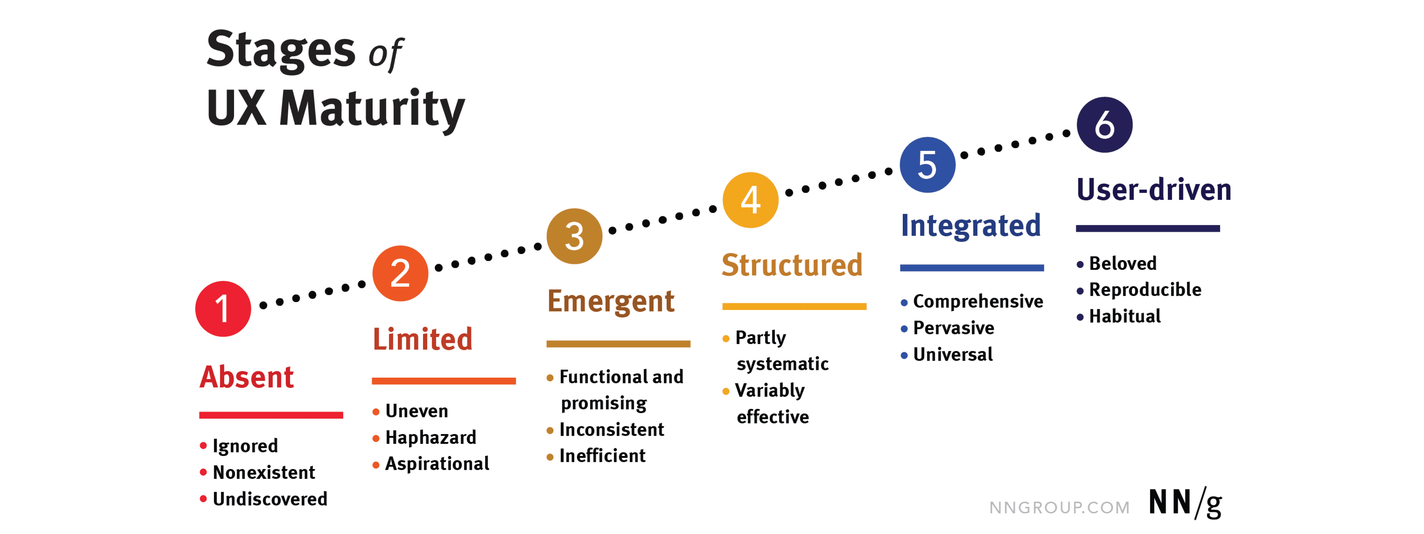 Screenshot of Nielsen Norman's 6 stages of UX maturity.