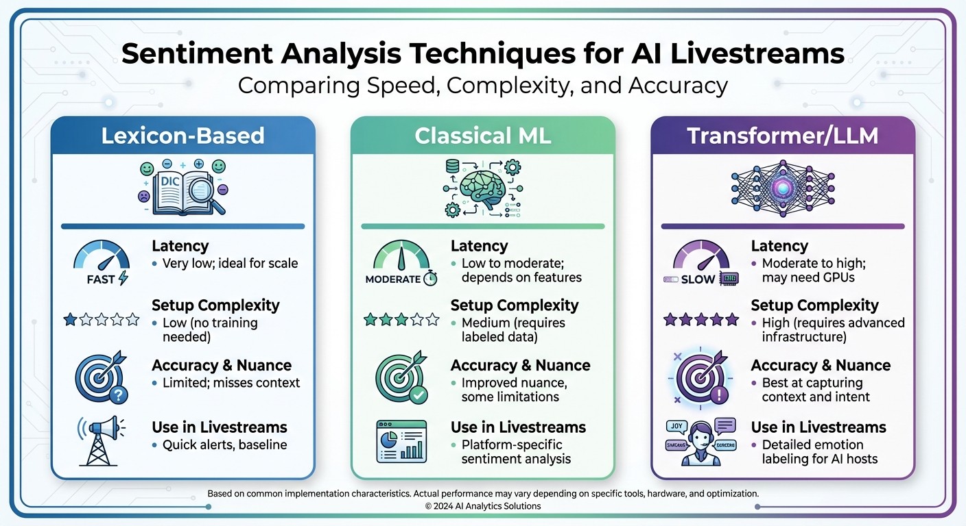 Sentiment Analysis Techniques Comparison for AI Livestreams