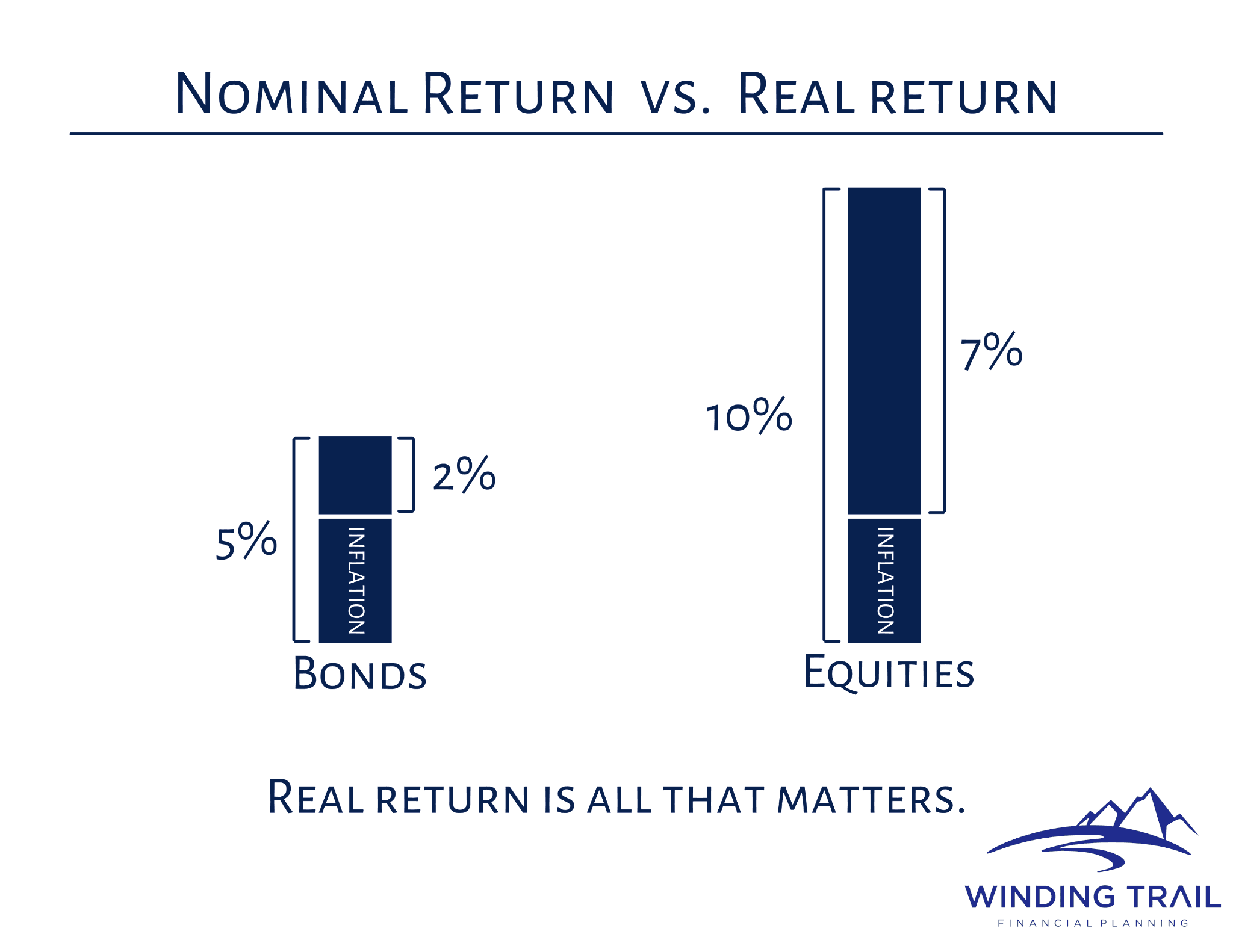 Inflation's effect on nominal returns vs real returns