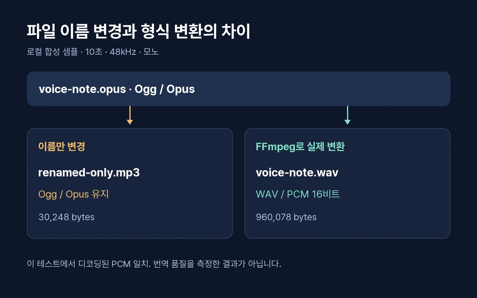 Opus 파일 이름만 MP3로 바꾸면 Opus가 유지되고 실제 변환하면 PCM WAV가 되는 테스트