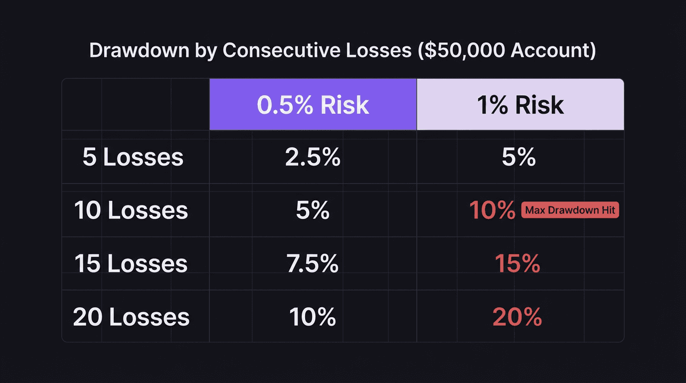 Comparison table showing drawdown math at 0.5% risk versus 1% risk over consecutive losing streaks