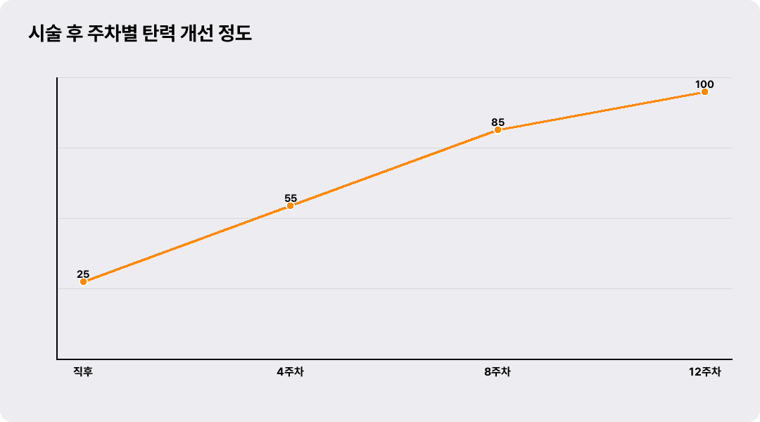 시술 후 주차별 탄력 개선 정도