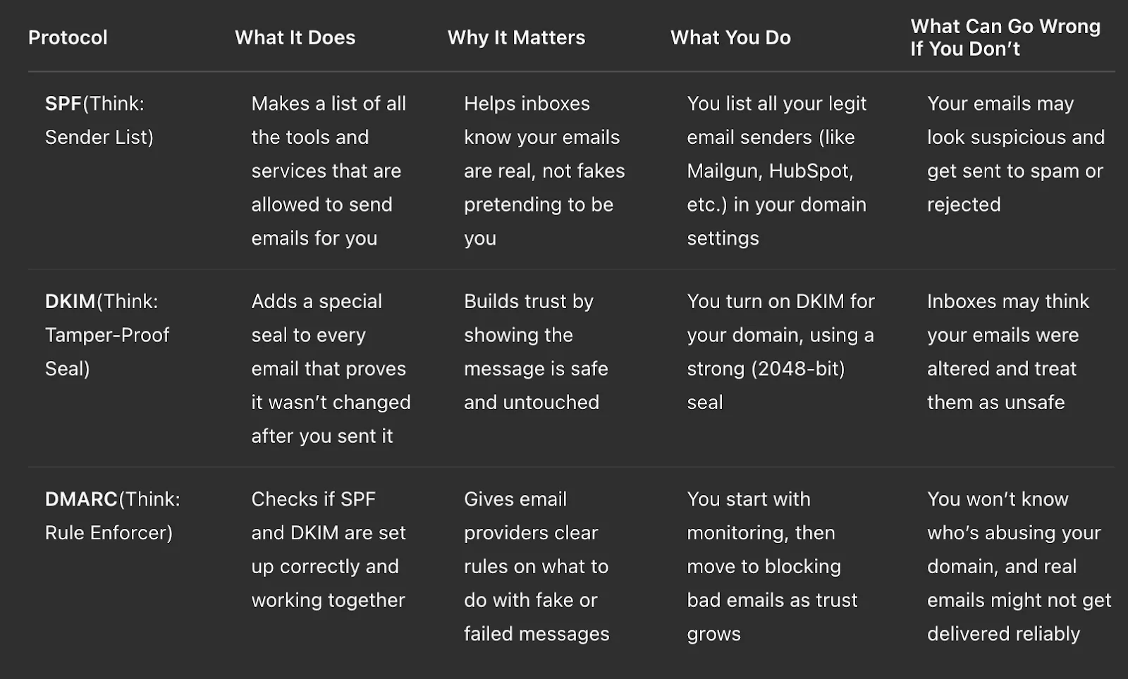 SPF, DKIM, and DMARC explained and compared