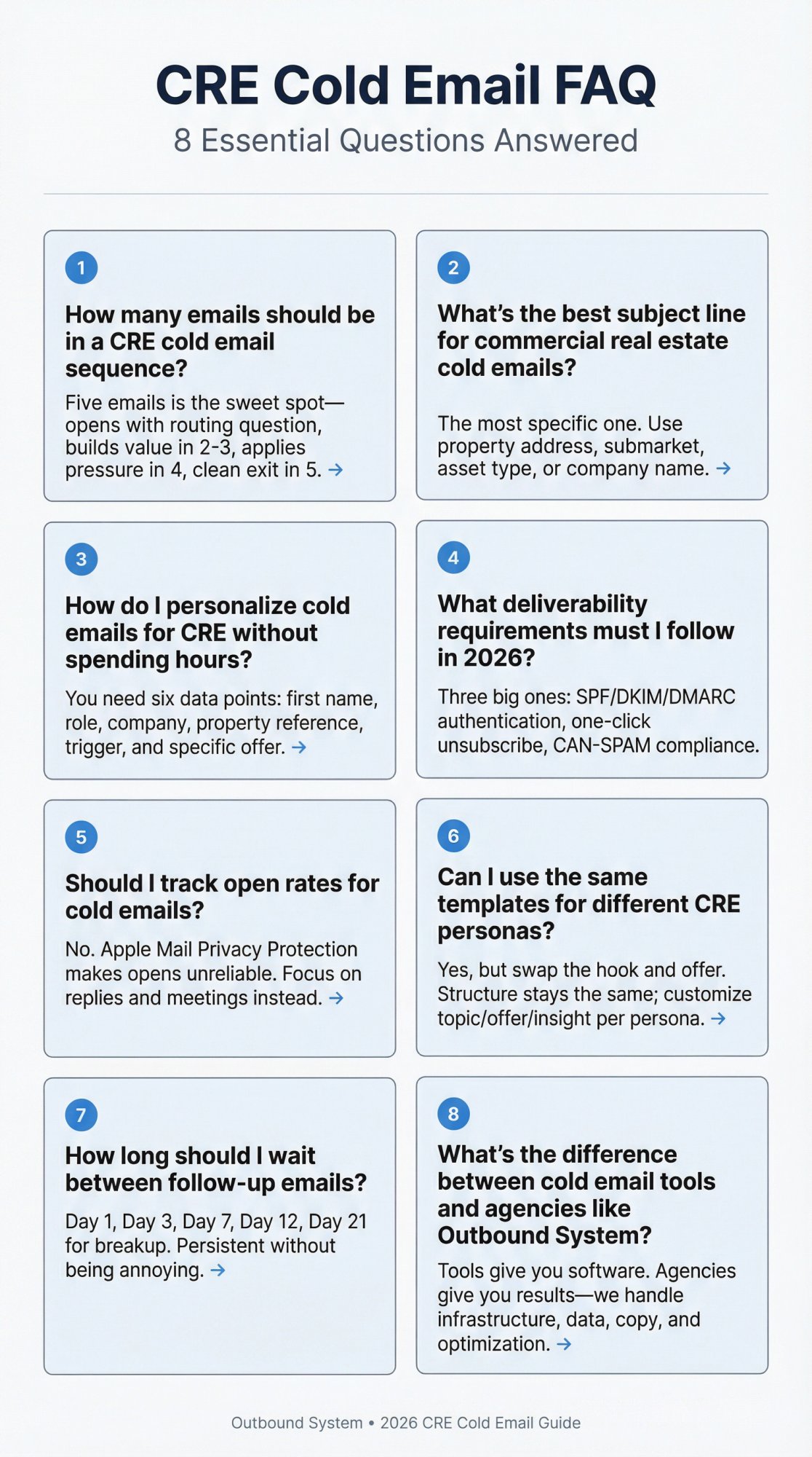 Visual guide to 8 frequently asked questions about commercial real estate cold email sequences, with answers highlighted