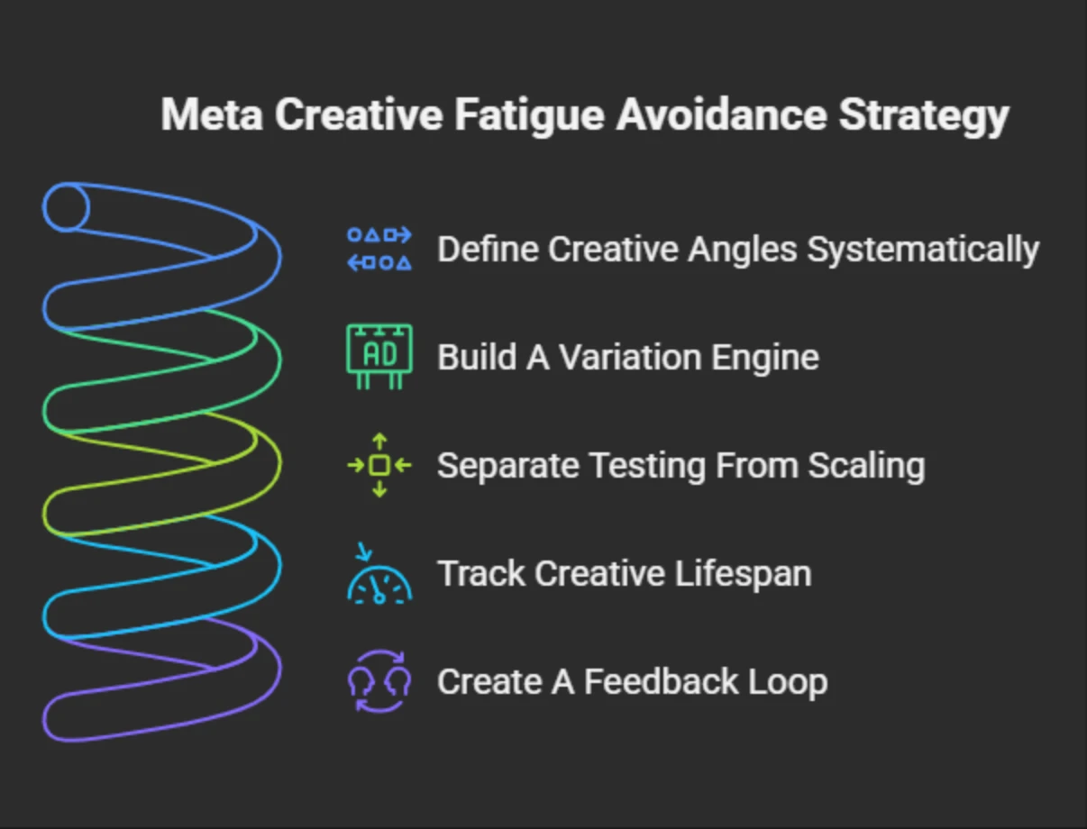 A dark-themed infographic titled “Meta Creative Fatigue Avoidance Strategy” outlining five approaches for maintaining ad performance over time. The strategies include defining creative angles systematically, building a variation engine, separating testing from scaling, tracking creative lifespan, and creating a feedback loop. A colorful spiral graphic on the left visually represents continuous optimization and iteration.