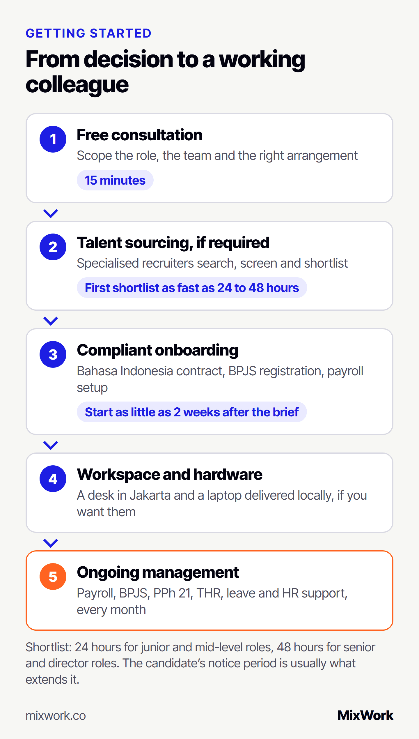 Five steps to start with an EOR in Indonesia through MixWork: a free 15-minute consultation; talent sourcing if required, with a first shortlist as fast as 24 hours for junior and mid-level roles and 48 hours for senior and director roles; compliant onboarding covering the Bahasa Indonesia contract, BPJS and payroll, so a hire can start as little as two weeks after the brief; workspace and hardware setup; and ongoing payroll and HR management.