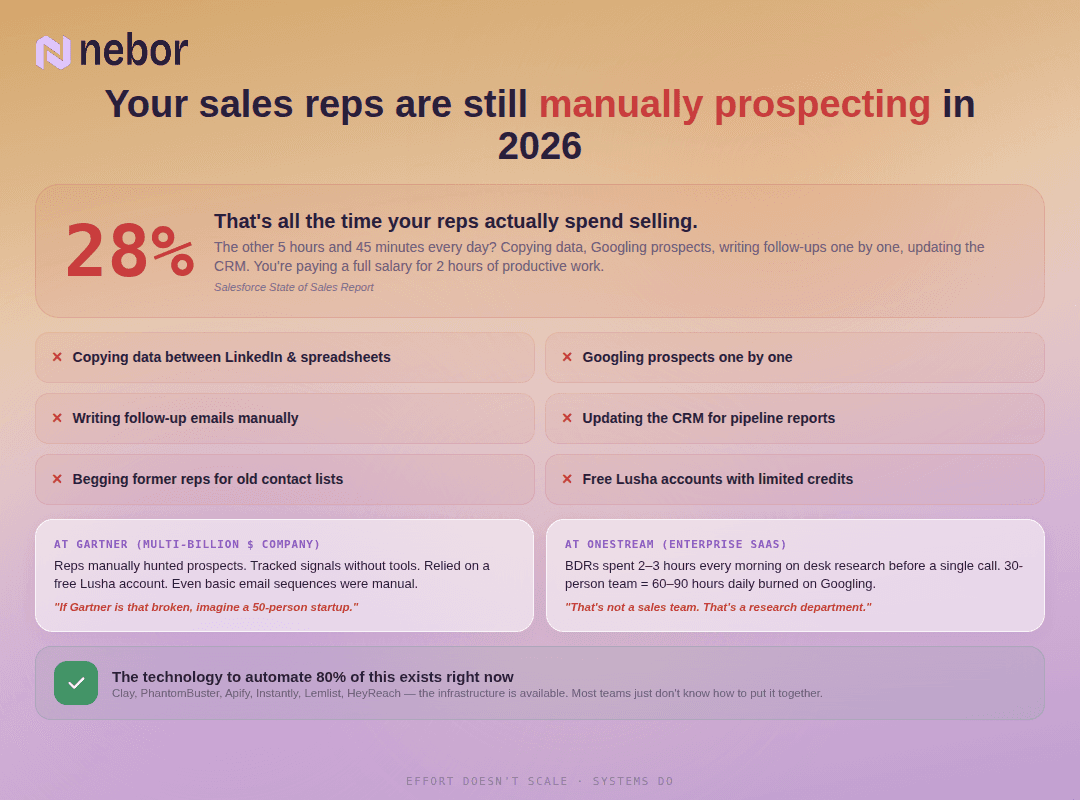Nebor.ai growth agency: manual sales prospecting drawbacks