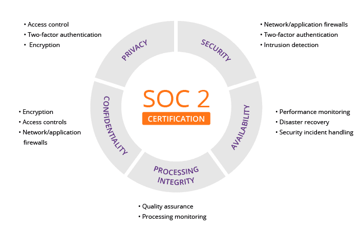 5 TSC of SOC 2 Type II Certification