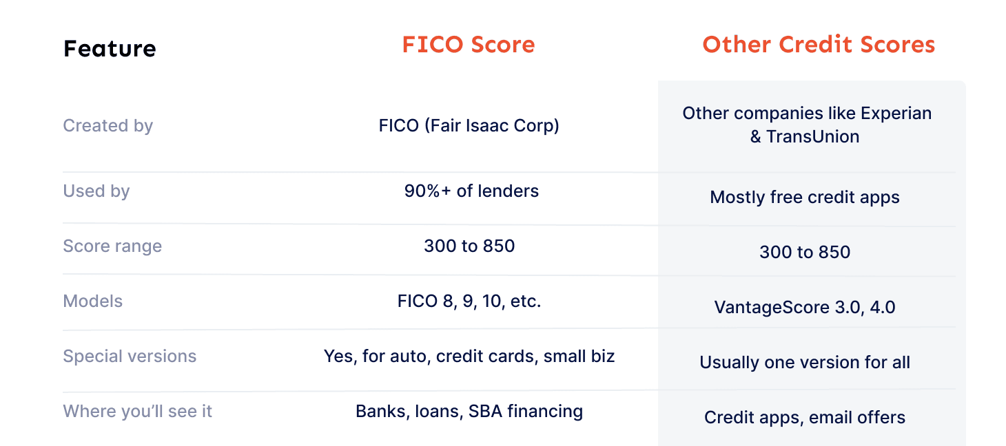 Credit Score vs FICO Score