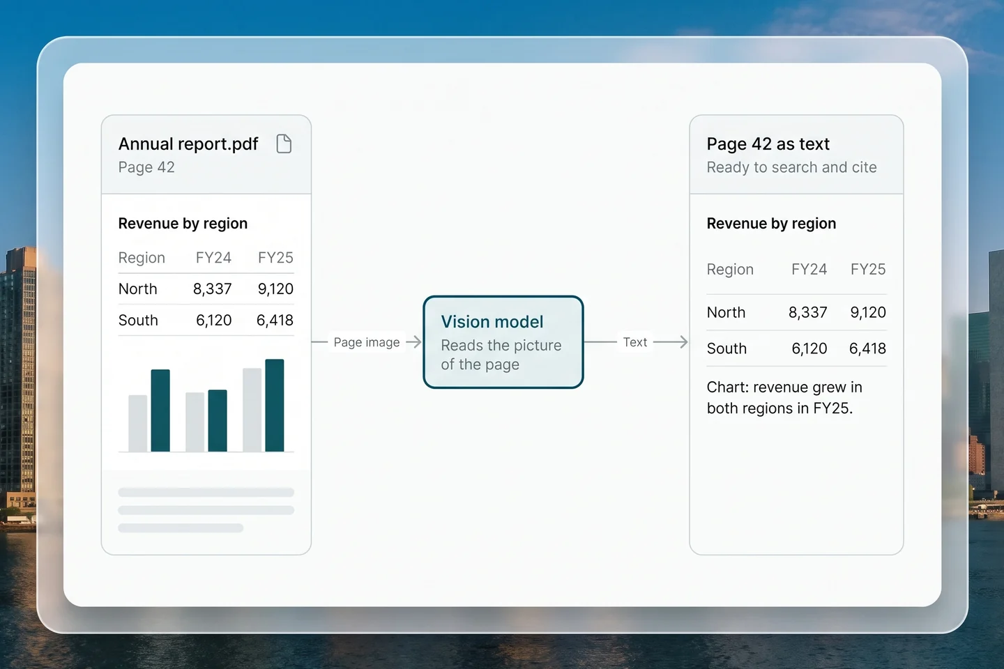 A page from an annual report with a revenue table and a bar chart is read by a vision model and comes out as structured text, with the table rebuilt and the chart turned into a data table