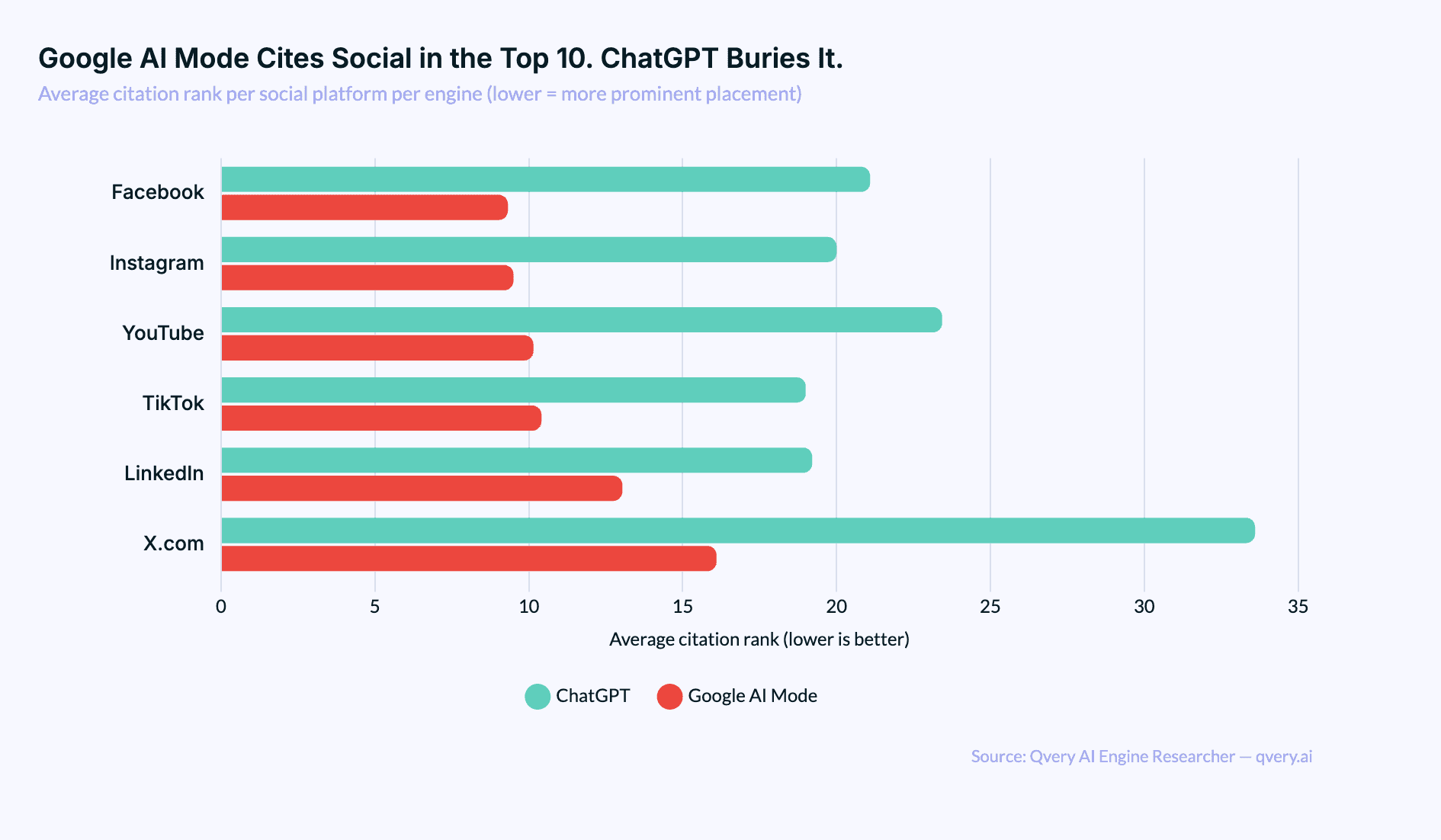 Horizontal bar chart showing average citation rank for each social platform on each engine, with all platforms ranking near the top on Google AI Mode and buried much deeper on ChatGPT