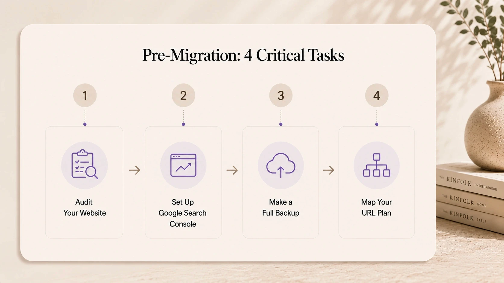 A step-by-step visual flowchart showing the four critical pre-migration tasks: auditing the website, setting up Google Search Console, making a full backup, and mapping the URL plan.
