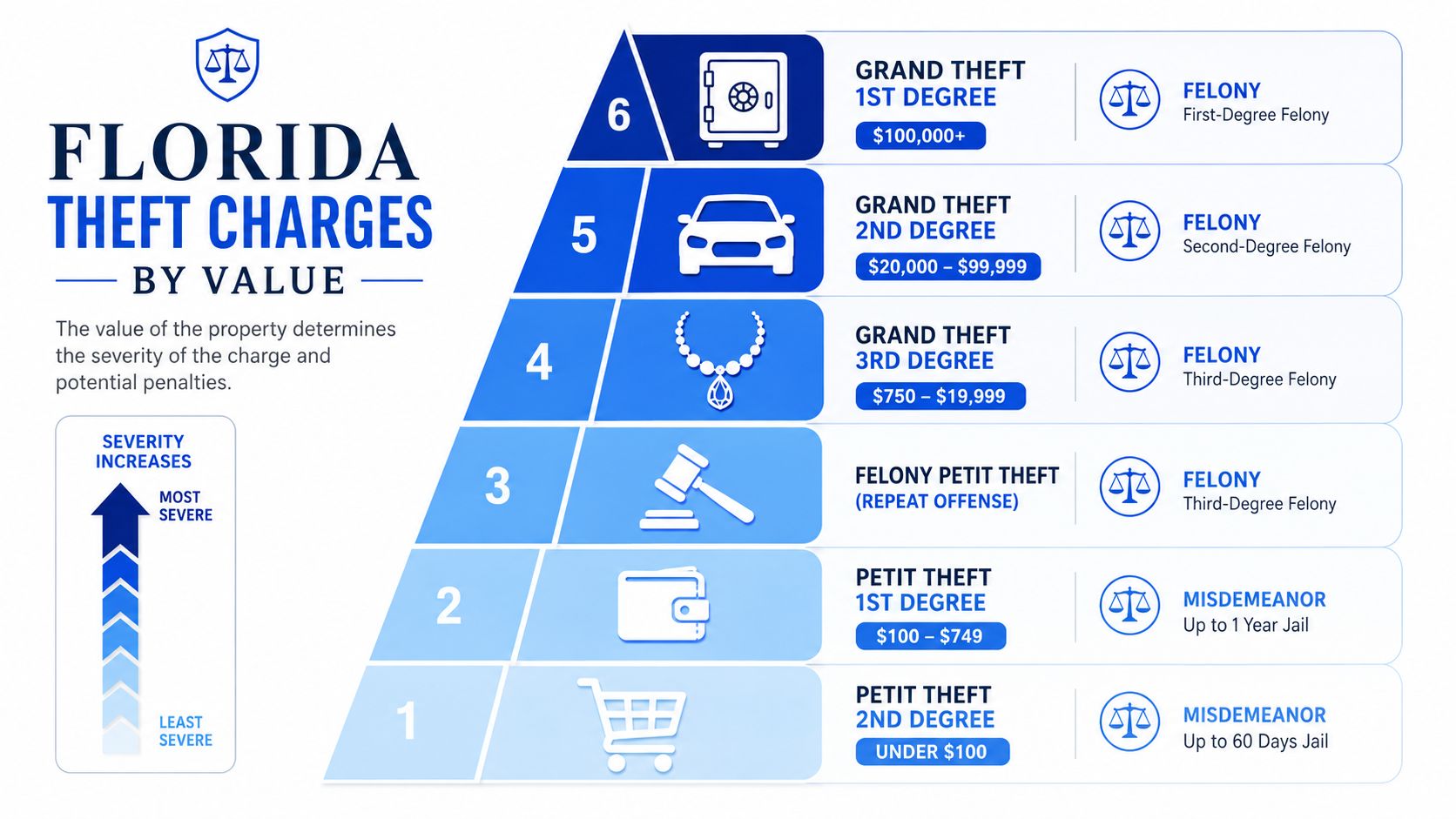 A chart detailing Florida theft charge severity levels based on the monetary value of stolen property.