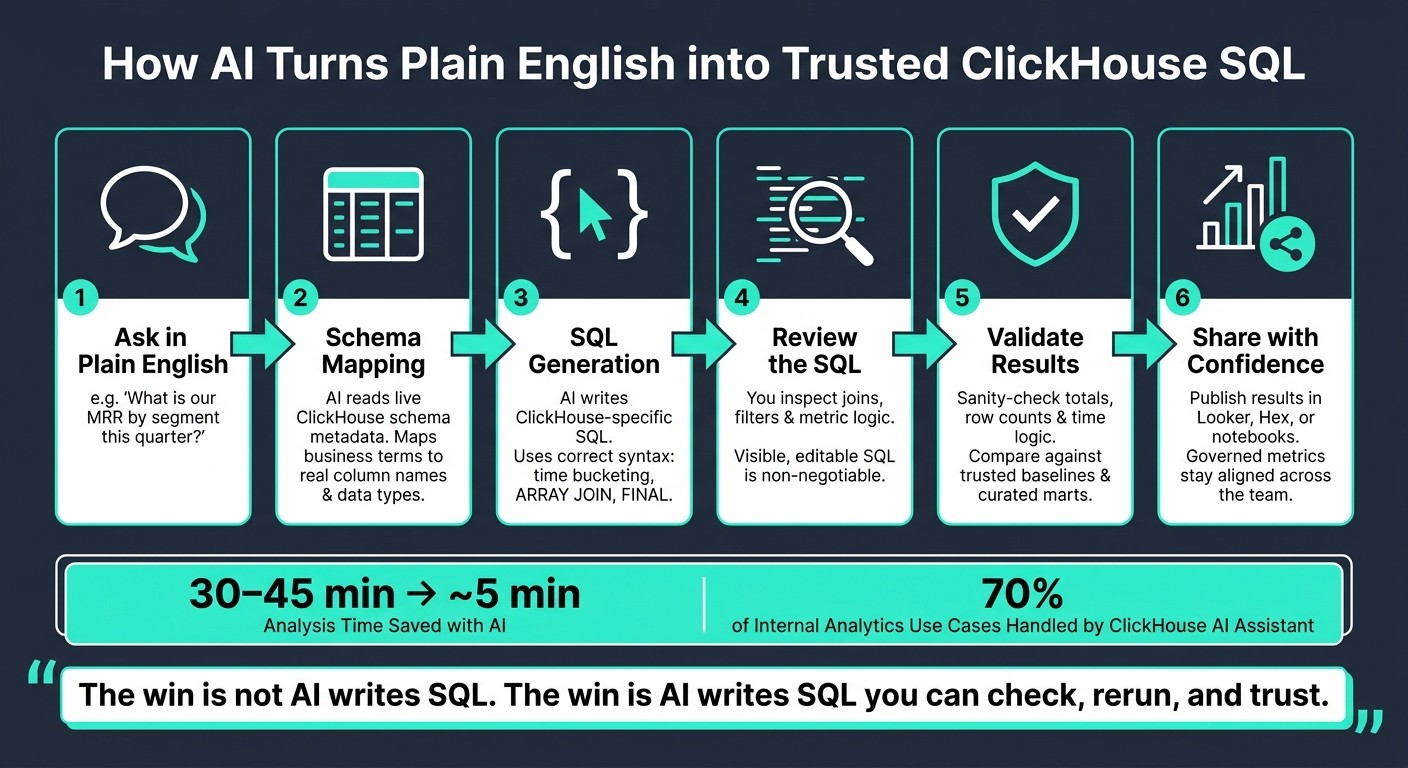 How AI Turns Plain English into Trusted ClickHouse SQL