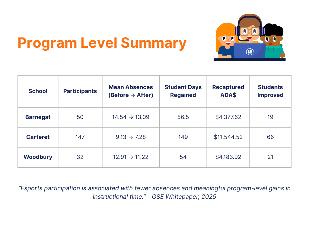 program level summary of the research. shows the stats from the paragraph above.
