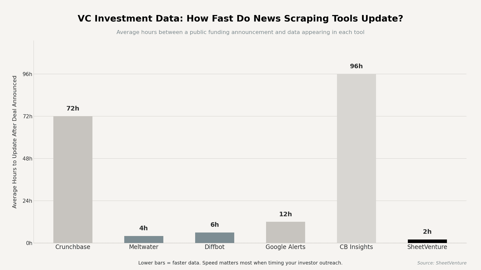 how fast news scraping tools update