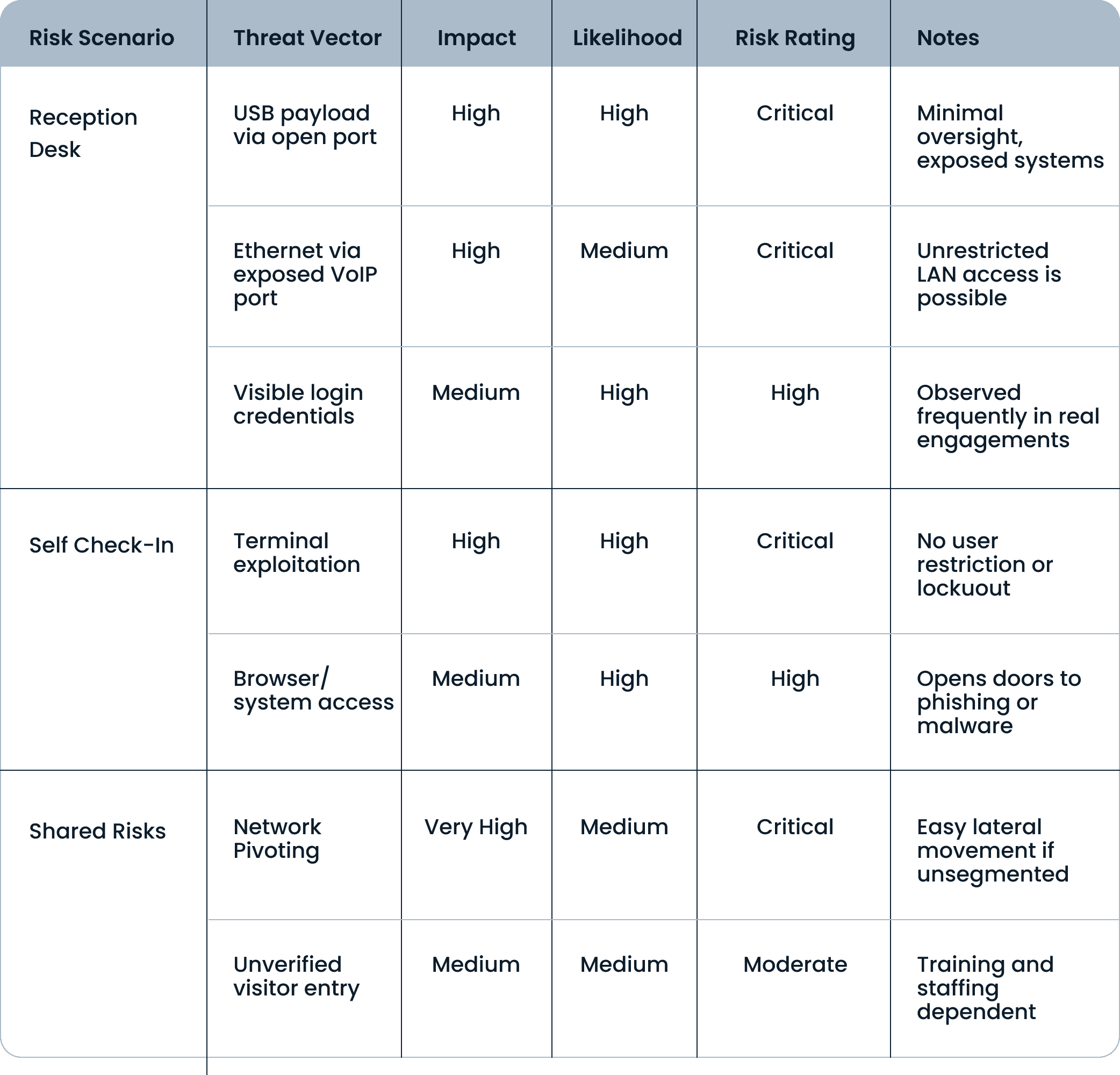 Chart showcasing risk scenarios and their threat vectors, impact, likelihood, risk rating, and notes.