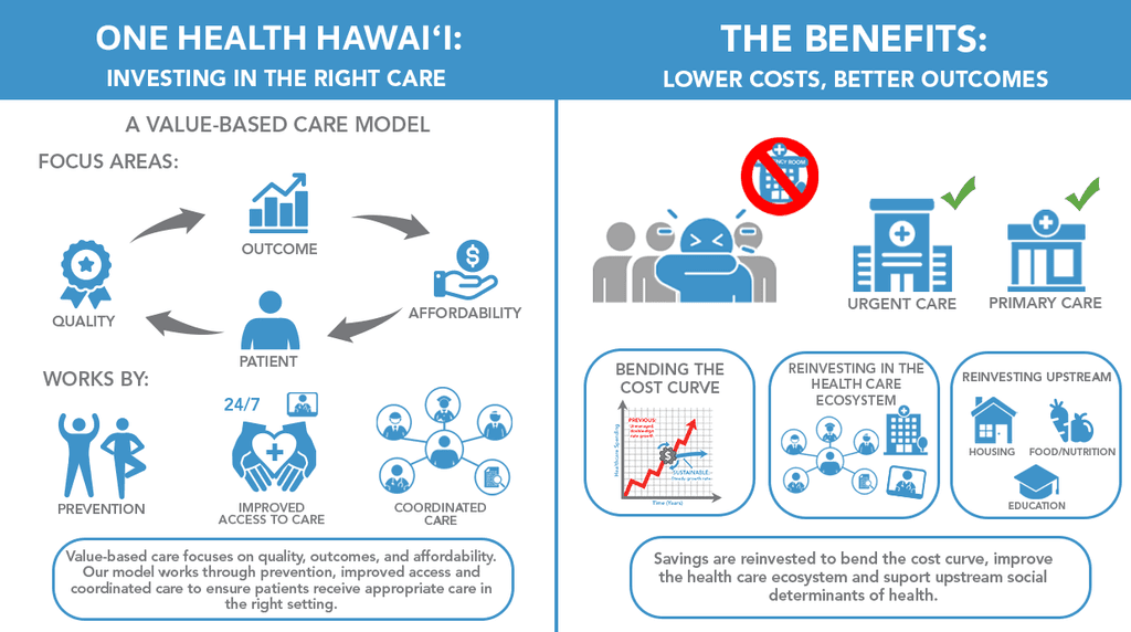 Infographic that shows the benefits of investing in the right care