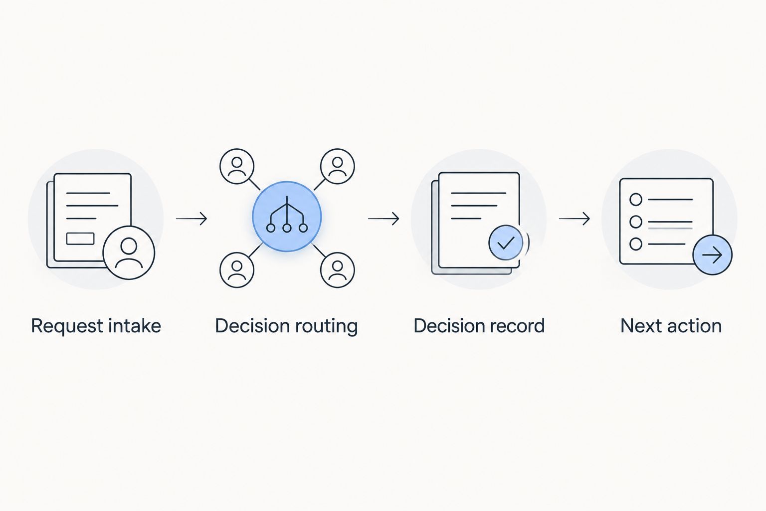 Four evaluation steps from request intake through the action after a decision