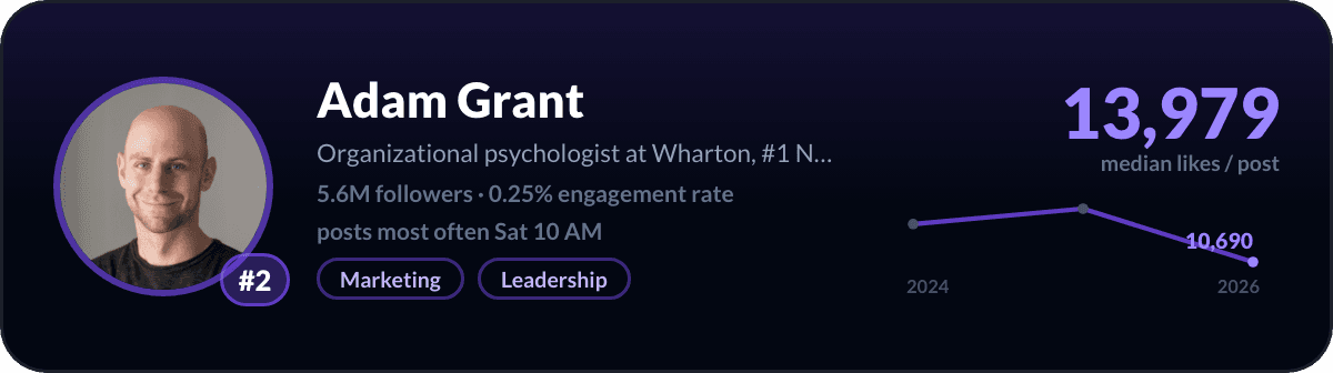 Adam Grant, number 2 LinkedIn creator in the United States: 13,979 median likes per post, 5.6M followers
