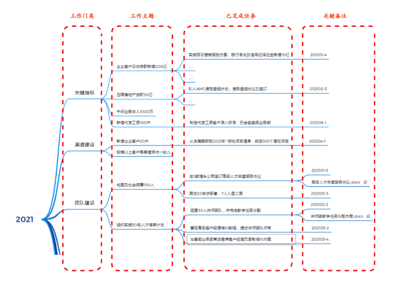 Xmind报告框架示例图